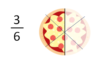 Imagem de pizza para representar 3/6.