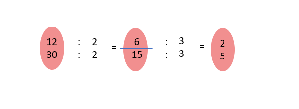 Calcular frações equivalentes com simplificação.