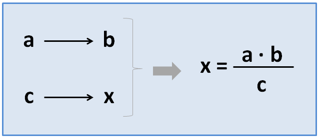Fórmula da regra de 3 simples inversa.