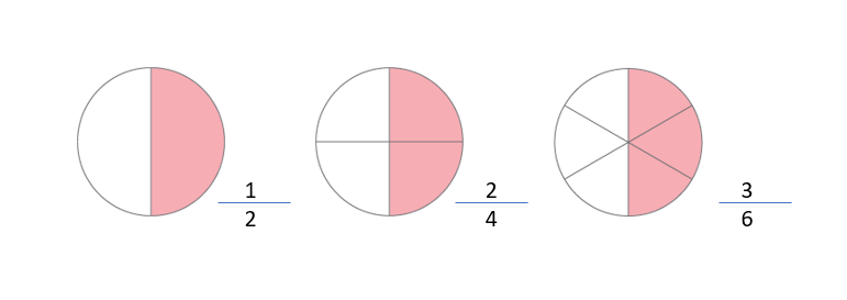 Figuras para representar frações equivalentes.