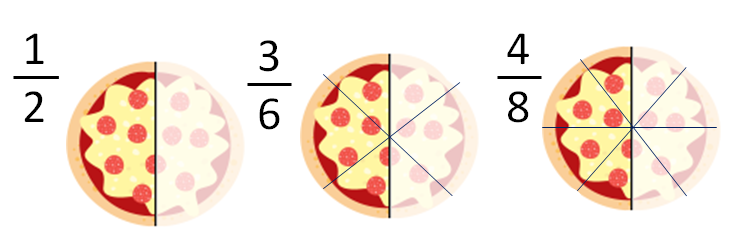 Frações equivalentes: Imagem de três frações que representam a mesma quantidade.