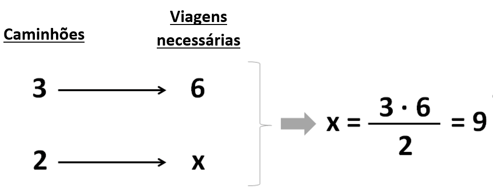 Tabela exemplo da regra de 3 simples inversa.