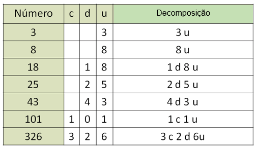 Unidades: Tabela do valor posicional dos números.