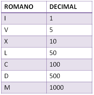 números romanos e decimals
