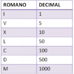 Os números romanos: I, V, X, L, C, D, M