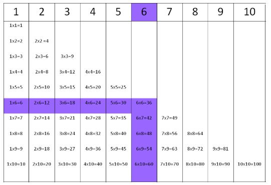 Tabuadas de multiplicação: macetes para aprendê-las de uma forma mais fácil