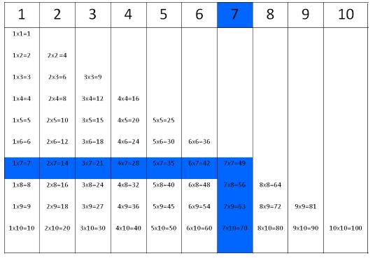 Tabuadas de multiplicação: macetes para aprendê-las de uma forma mais fácil