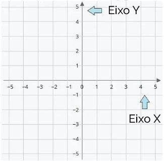 Coordenadas cartesianas: Eixos X,Y
