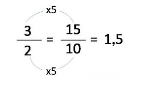 Conversão de frações em números decimais