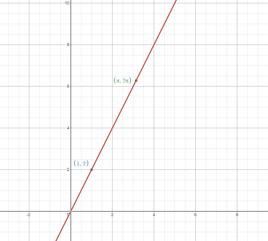 As expressões algébricas igualadas y=2x geram uma equação que, quando desenhada, é uma linha com inclinação 2.