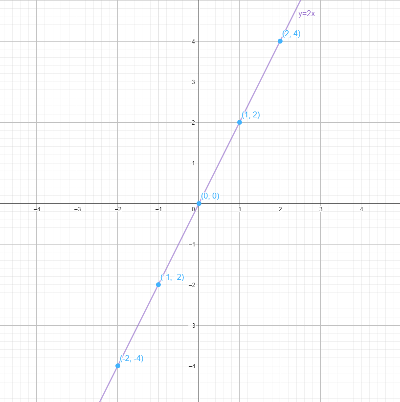 Gráfico da função linear y=2x plotado com o Geogebra